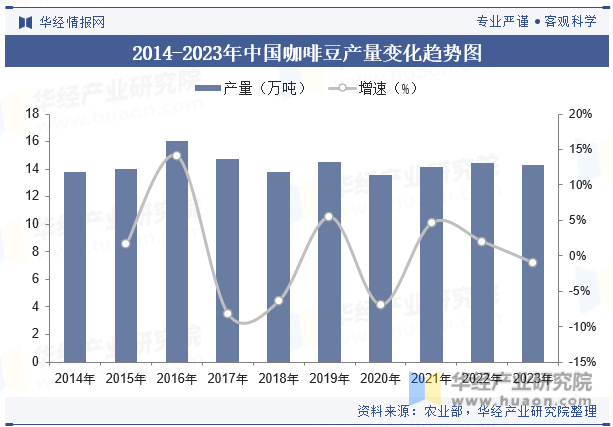 行业产量走势、进出口数量及重点企业竞争格局麻将胡了2试玩模拟器2025年中国咖啡豆(图2)