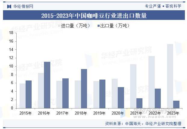 行业产量走势、进出口数量及重点企业竞争格局麻将胡了2试玩模拟器2025年中国咖啡豆(图3)