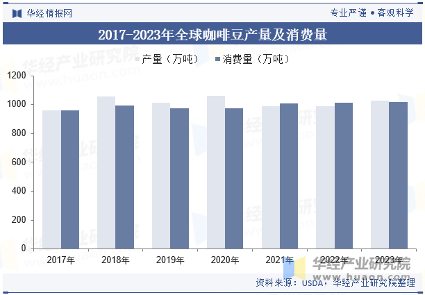 行业产量走势、进出口数量及重点企业竞争格局麻将胡了2试玩模拟器2025年中国咖啡豆(图4)